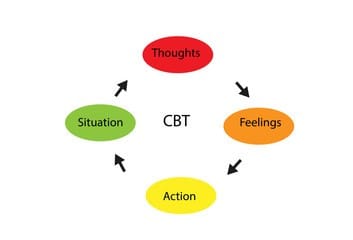 cbt model chart